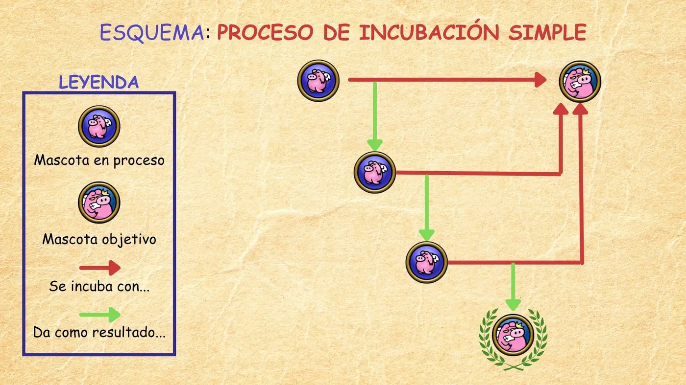 Guía Avanzada de Mascotas - Esquema incubación simple