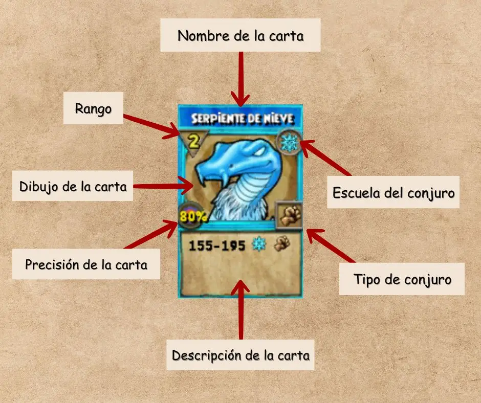 Partes de la carta de conjuro