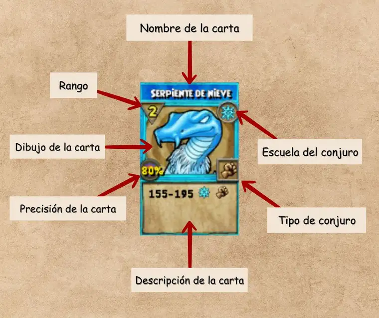 Partes de la carta de conjuro