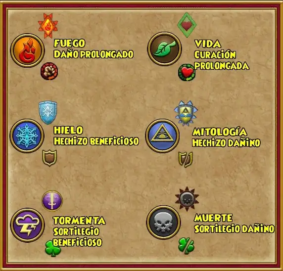 Efectos asociados a cada escuela según la Rueda de la Magia