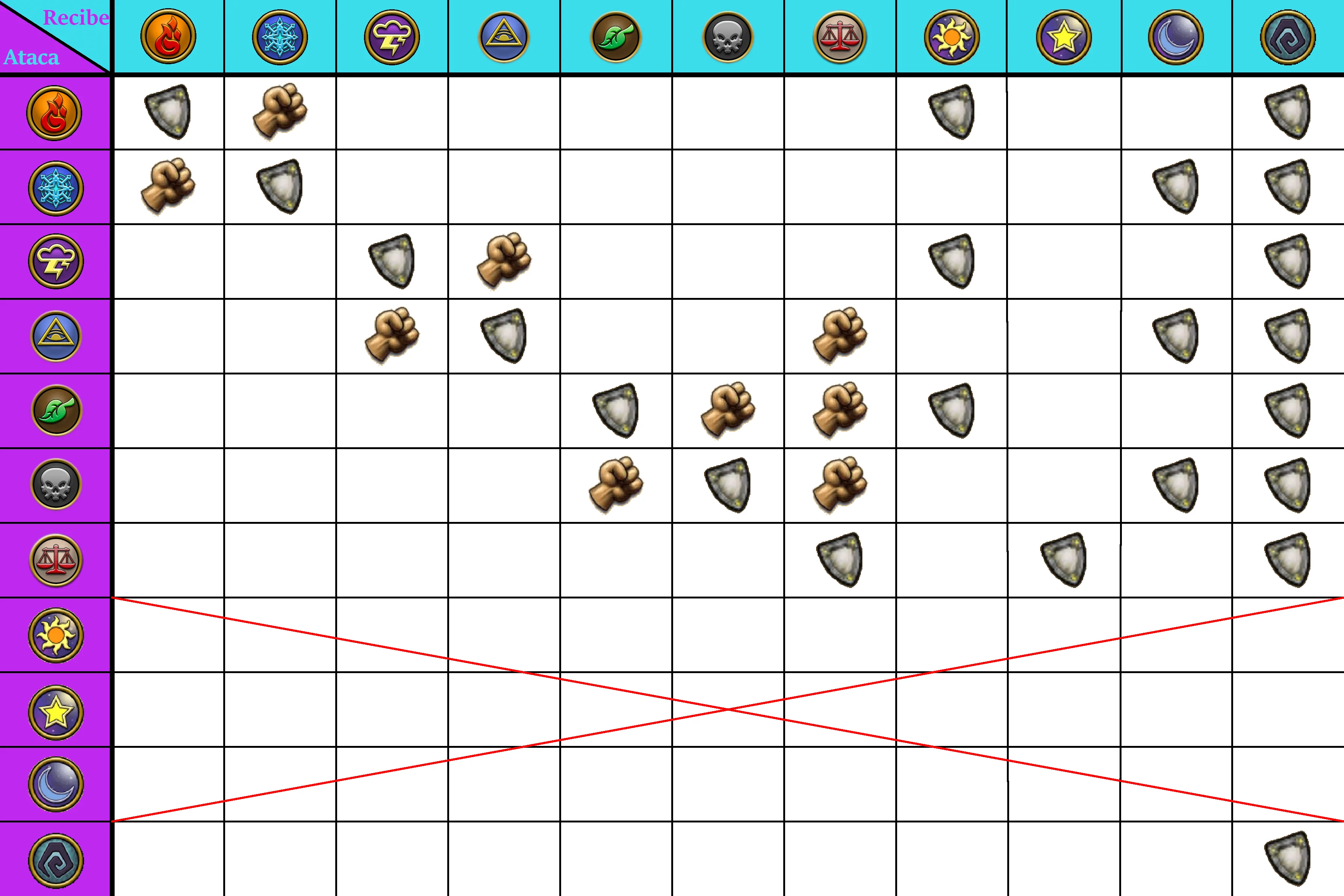 Tabla de Resistencias y Debilidades de las Escuelas Mágicas de Wizard101